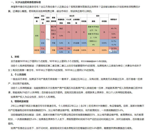 長沙法拍房稅費比新房二手房都高，那買下來還劃算嗎？
