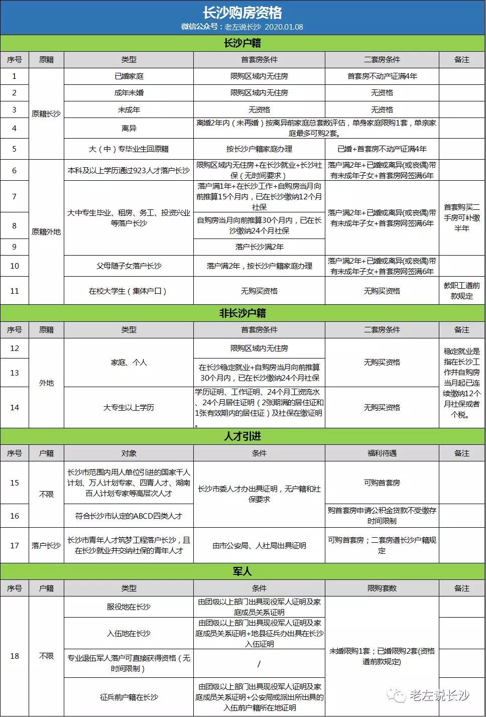 2020年長沙購房資格、落戶政策匯總！