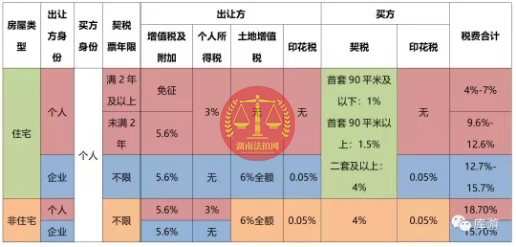 好消息，長沙法拍房可以免除個稅了！
